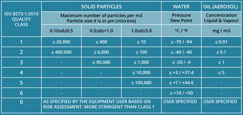 iso 8573-1 compressed air testing|compressed air validation guidelines.